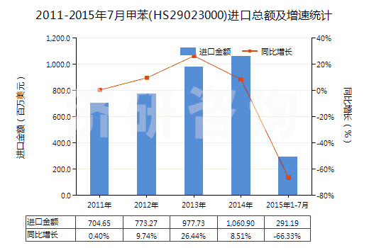 2011-2015年7月甲苯(HS29023000)進口總額及增速統(tǒng)計